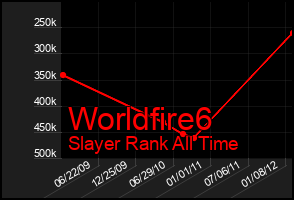 Total Graph of Worldfire6