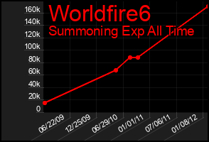 Total Graph of Worldfire6