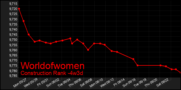 Last 31 Days Graph of Worldofwomen