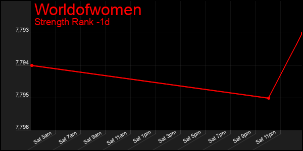 Last 24 Hours Graph of Worldofwomen