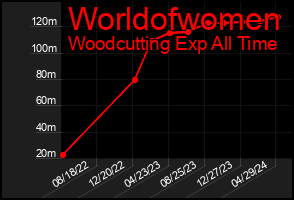 Total Graph of Worldofwomen