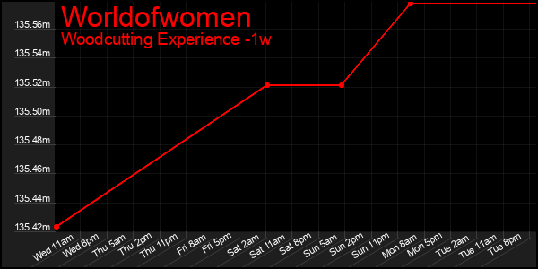 Last 7 Days Graph of Worldofwomen