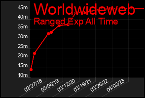 Total Graph of Worldwideweb