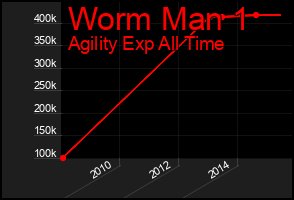 Total Graph of Worm Man 1