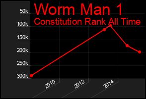 Total Graph of Worm Man 1