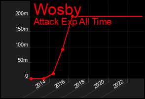 Total Graph of Wosby