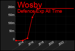 Total Graph of Wosby
