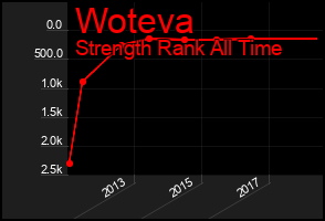 Total Graph of Woteva