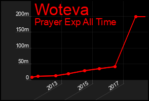 Total Graph of Woteva