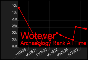 Total Graph of Wotever