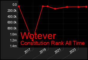 Total Graph of Wotever