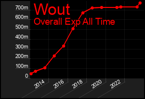 Total Graph of Wout