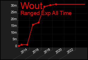 Total Graph of Wout