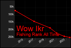 Total Graph of Wow Ikr