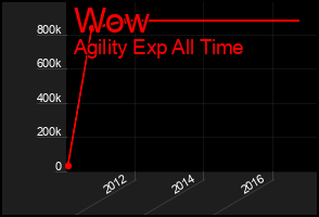 Total Graph of Wow