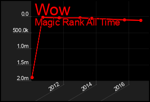 Total Graph of Wow