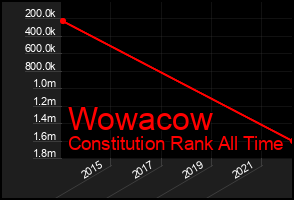 Total Graph of Wowacow