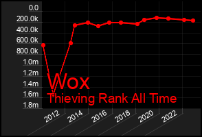 Total Graph of Wox