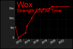 Total Graph of Wox