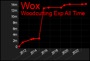 Total Graph of Wox