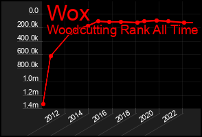 Total Graph of Wox
