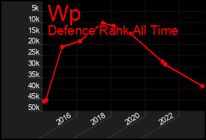 Total Graph of Wp