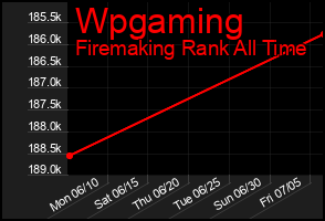 Total Graph of Wpgaming