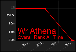 Total Graph of Wr Athena