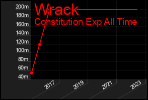 Total Graph of Wrack