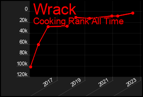 Total Graph of Wrack