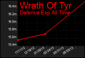 Total Graph of Wrath Of Tyr