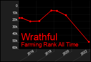 Total Graph of Wrathful