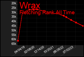Total Graph of Wrax
