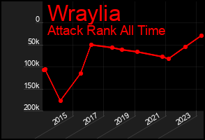 Total Graph of Wraylia