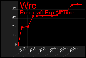 Total Graph of Wrc