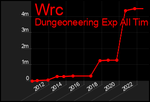 Total Graph of Wrc