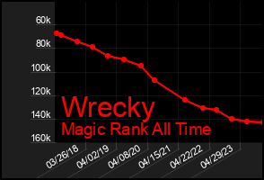 Total Graph of Wrecky