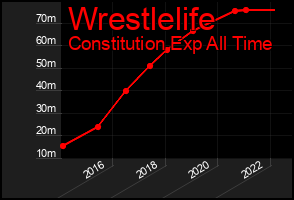 Total Graph of Wrestlelife