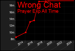 Total Graph of Wrong Chat