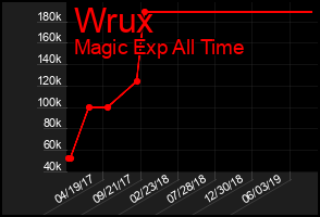 Total Graph of Wrux