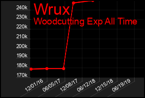 Total Graph of Wrux