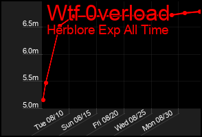Total Graph of Wtf 0verload