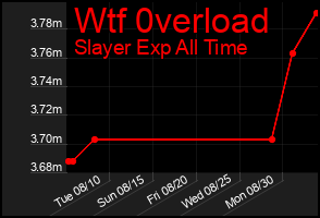 Total Graph of Wtf 0verload