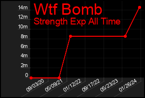 Total Graph of Wtf Bomb