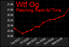 Total Graph of Wtf Og