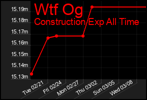 Total Graph of Wtf Og