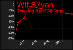 Total Graph of Wtf S7ven