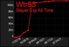 Total Graph of Wtr83