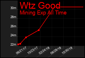 Total Graph of Wtz Good