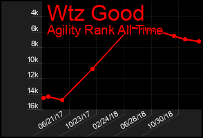 Total Graph of Wtz Good